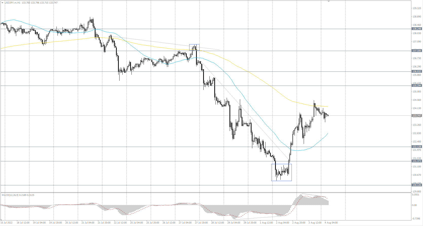  The USD/JPY currency pair is returning to an upward movement amid renewed dollar growth. Fundamentally, the difference in the interest rates and diametrically opposite monetary policies between the United States and Japan contributes to the growth of quotes. Most likely, no significant changes are planned before the end of the year. 