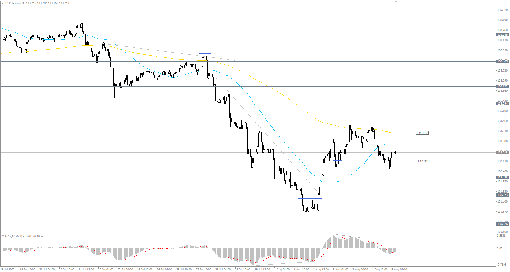 The USD/JPY currency pair