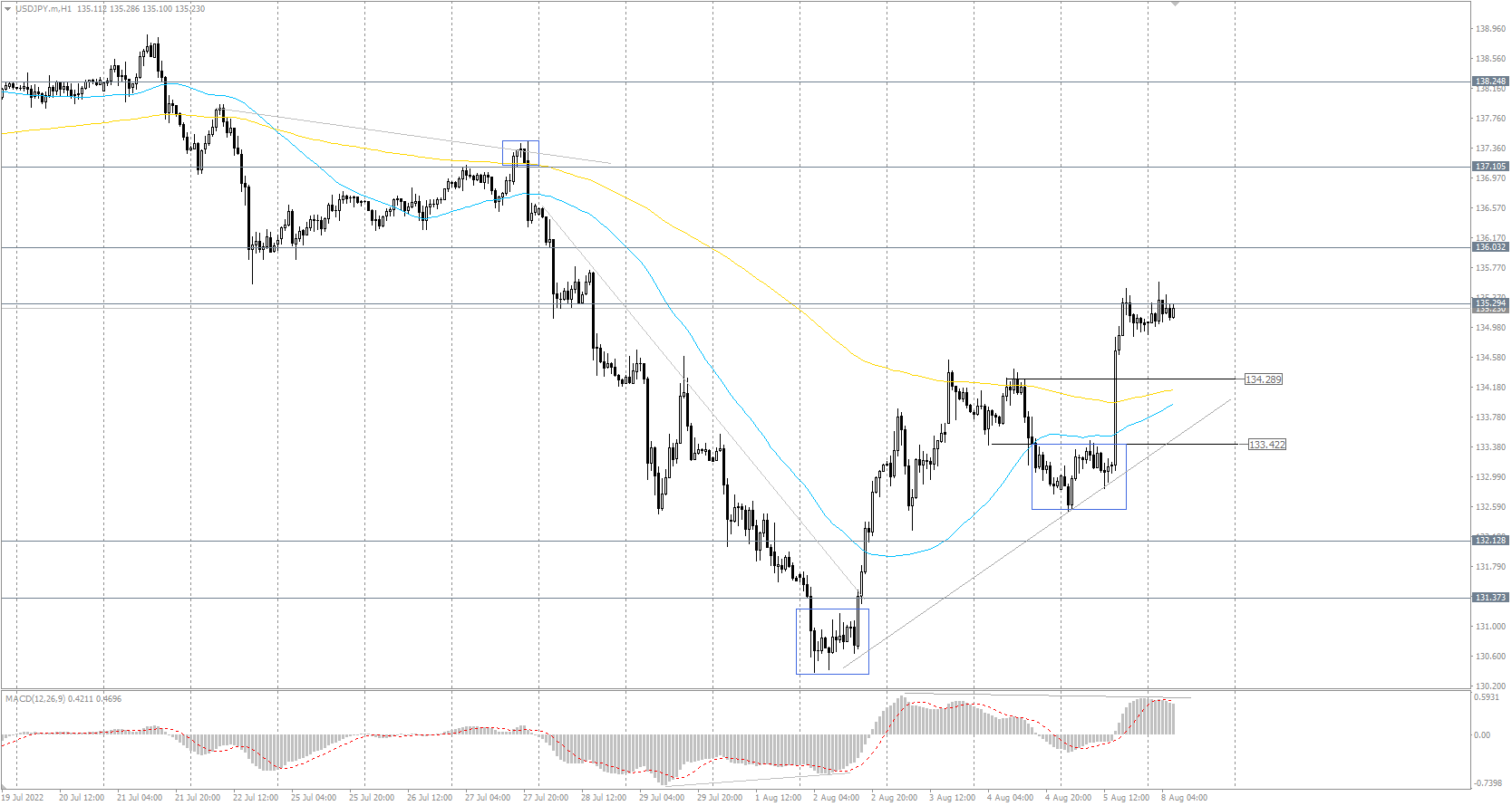 The USD/JPY currency pair