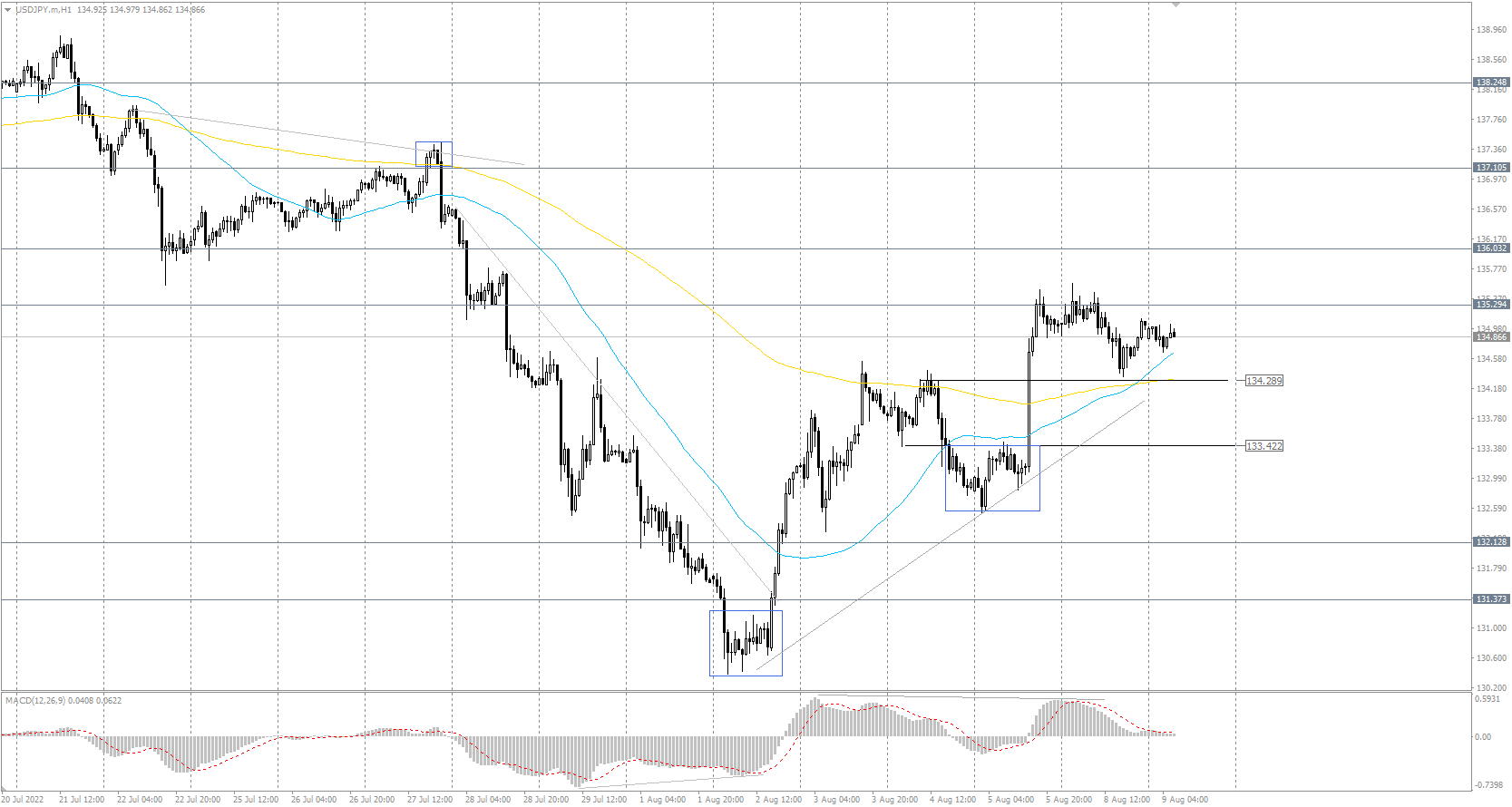 The USD/JPY currency pair