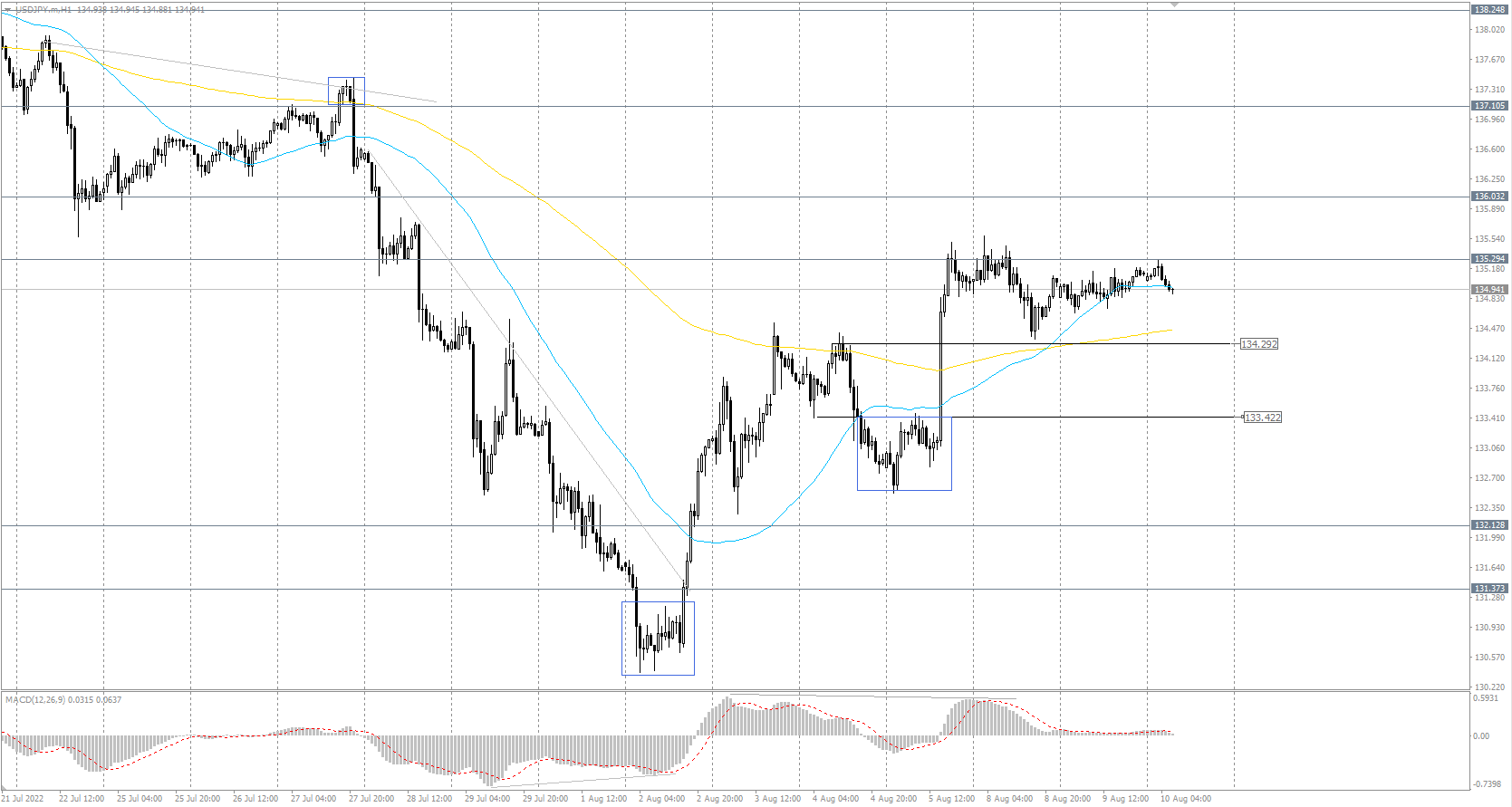 The USD/JPY currency pair
