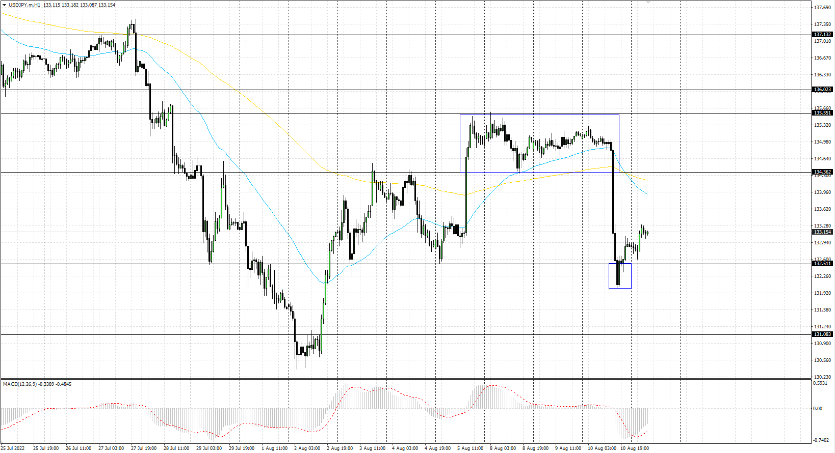 The USD/JPY currency pair