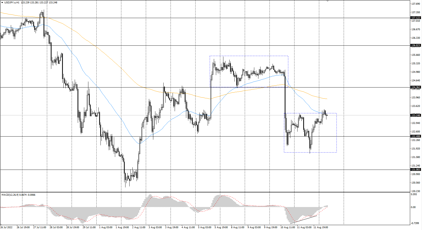 The USD/JPY currency pair