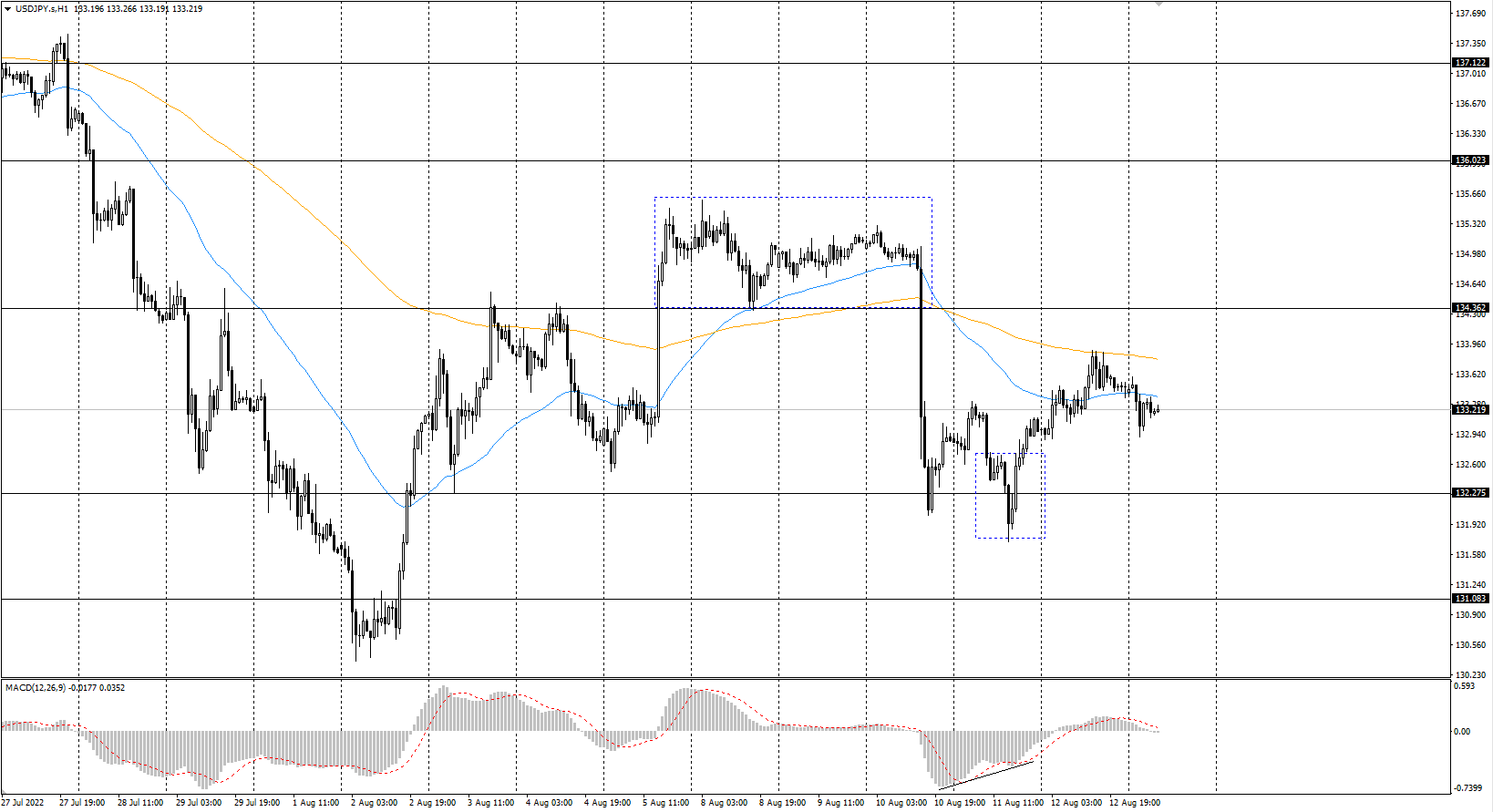 The USD/JPY currency pair