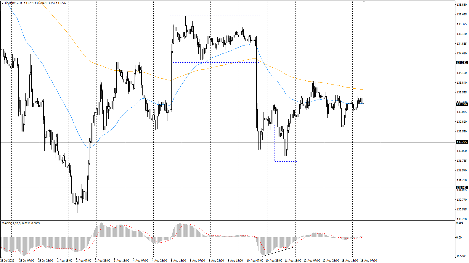 The USD/JPY currency pair