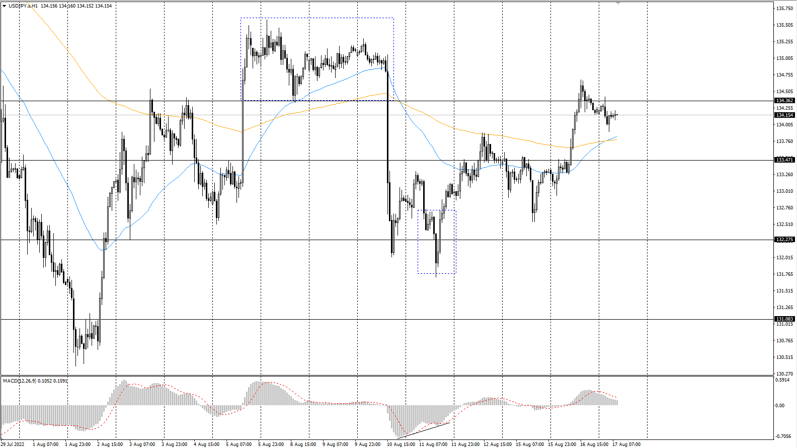 The USD/JPY currency pair