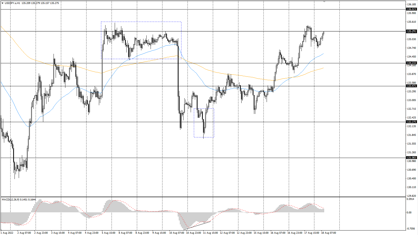 The USD/JPY currency pair