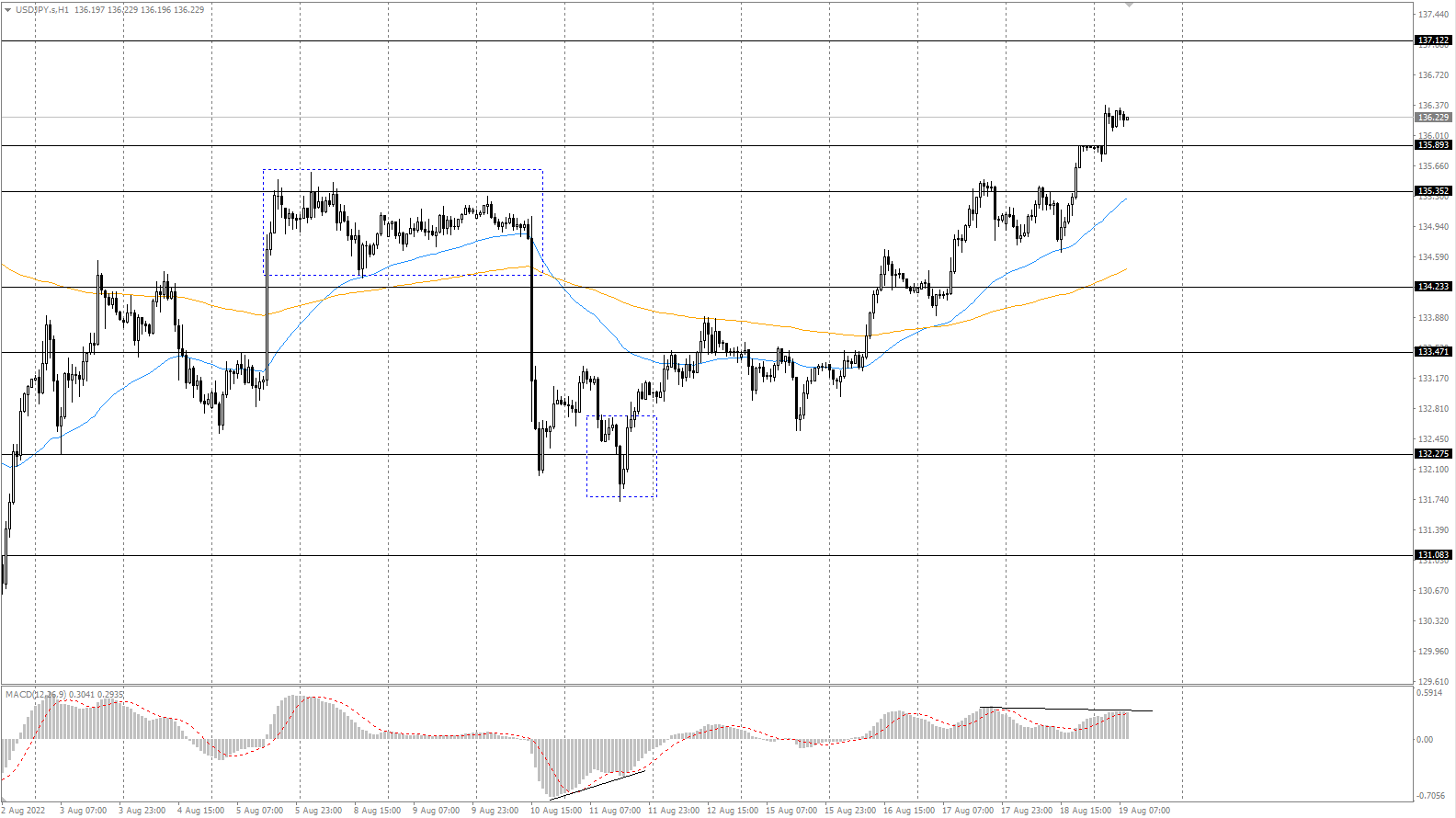 The USD/JPY currency pair