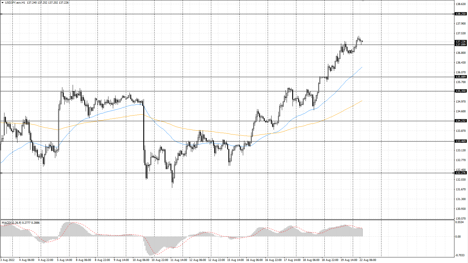The USD/JPY currency pair