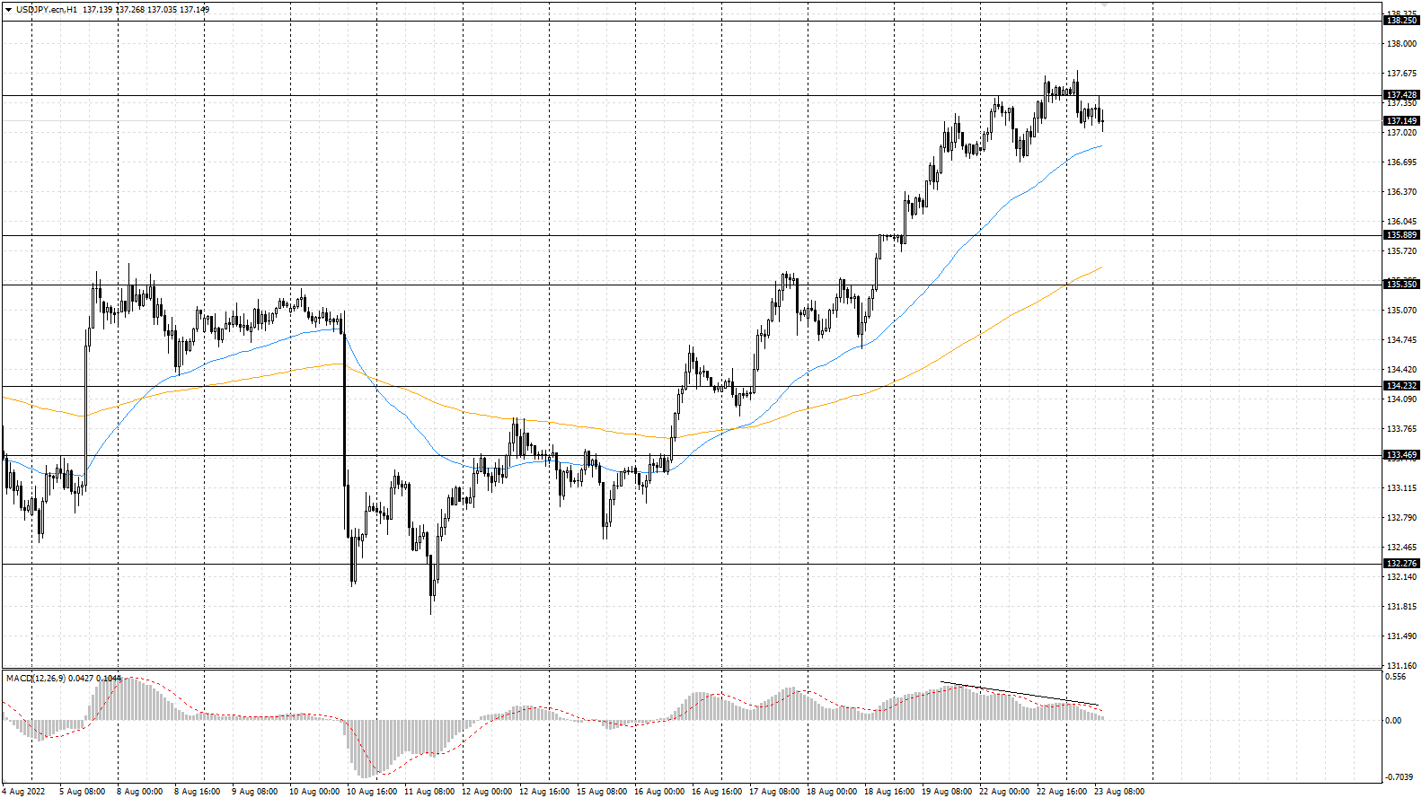 The USD/JPY currency pair
