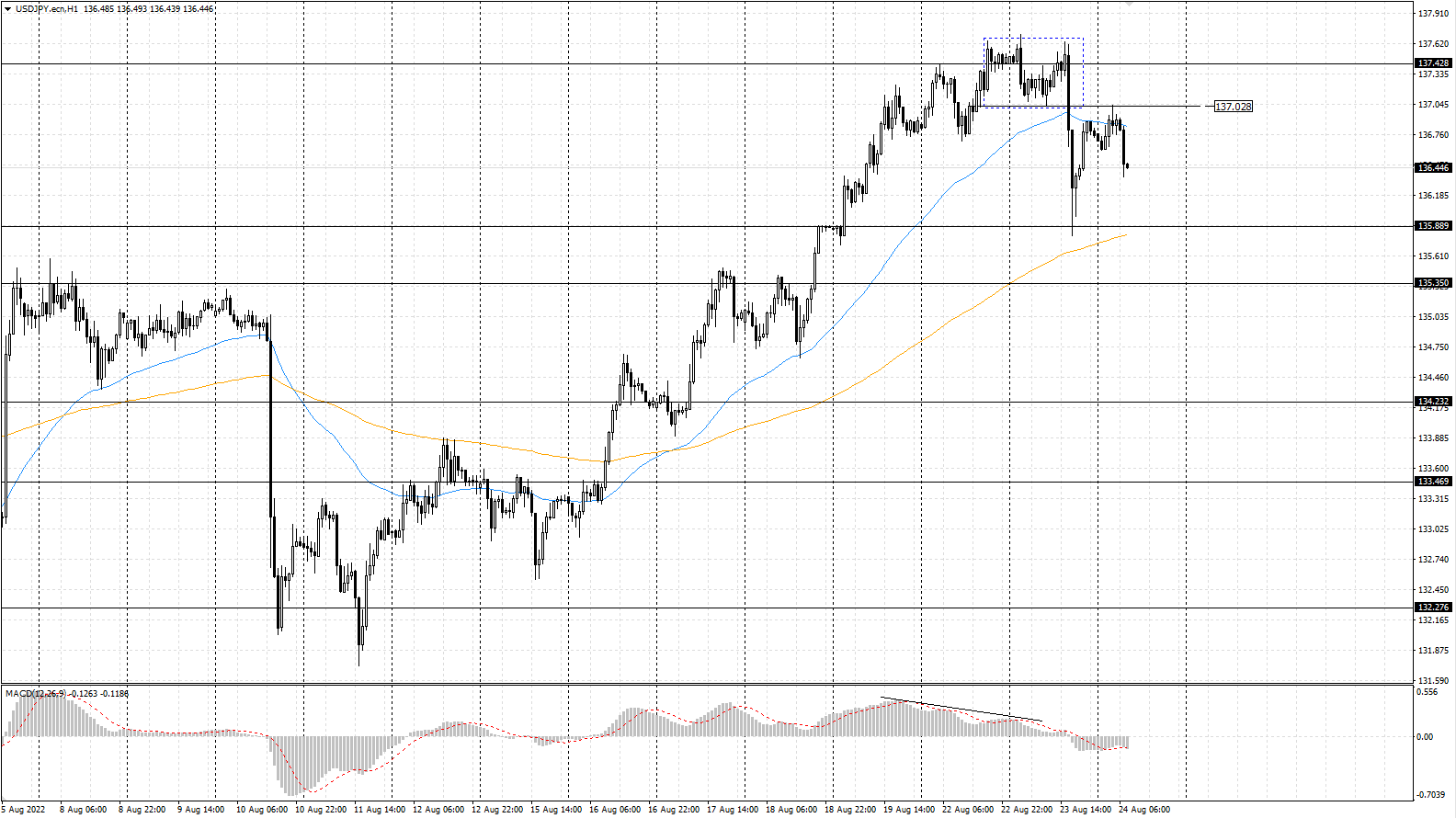 The USD/JPY currency pair