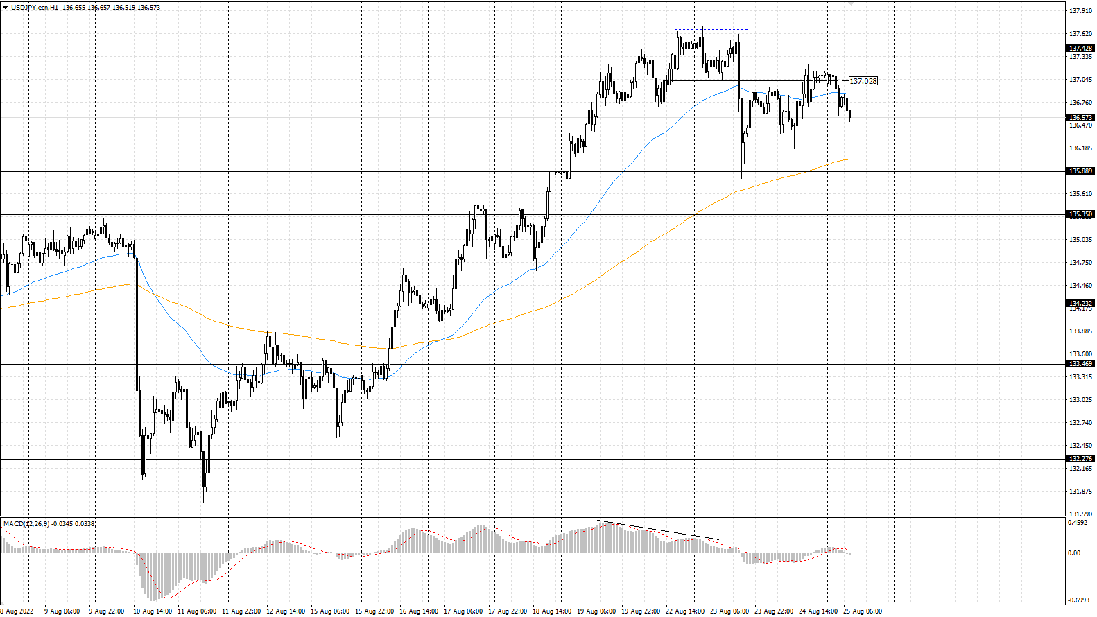 The USD/JPY currency pair