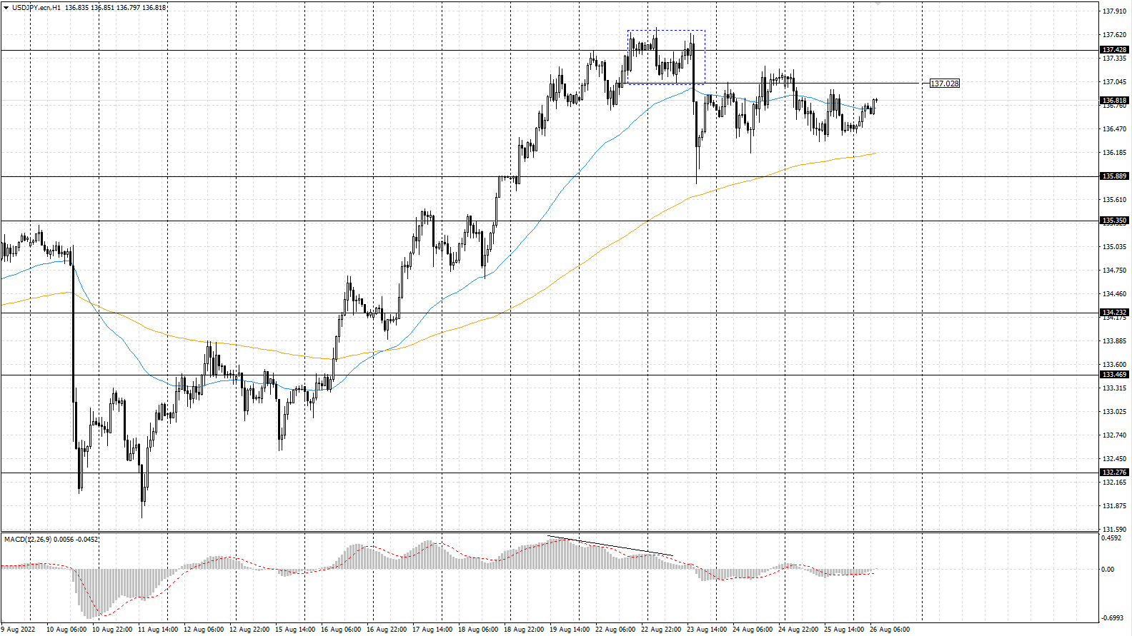 The USD/JPY currency pair