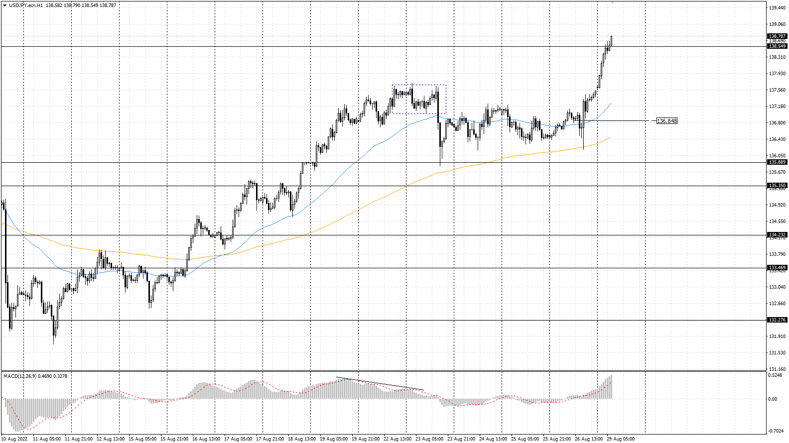 The USD/JPY currency pair