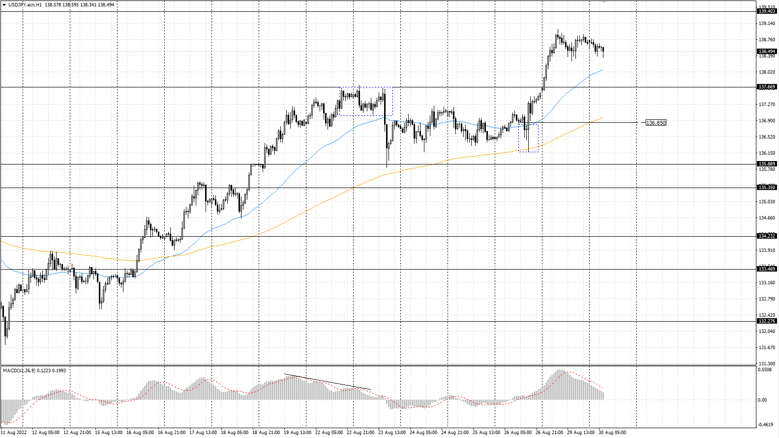  The USD/JPY currency pair 