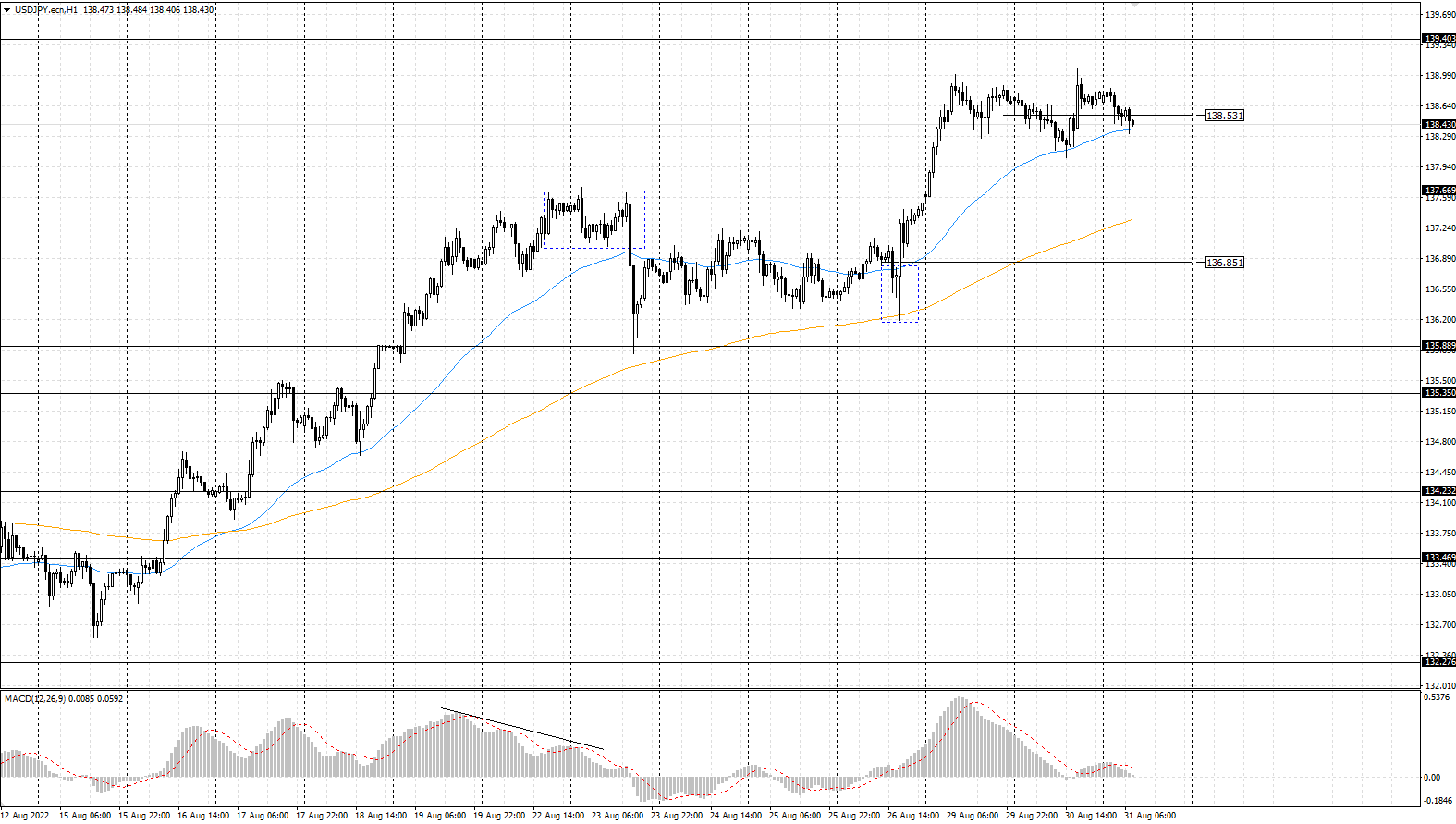 The USD/JPY currency pair