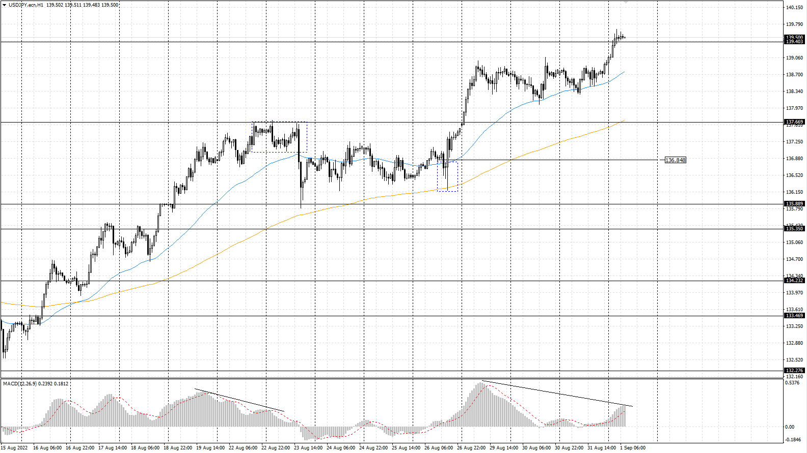 The USD/JPY currency pair