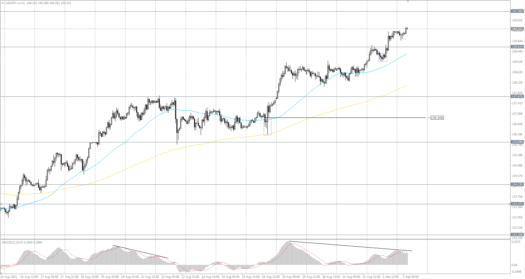 The USD/JPY currency pair