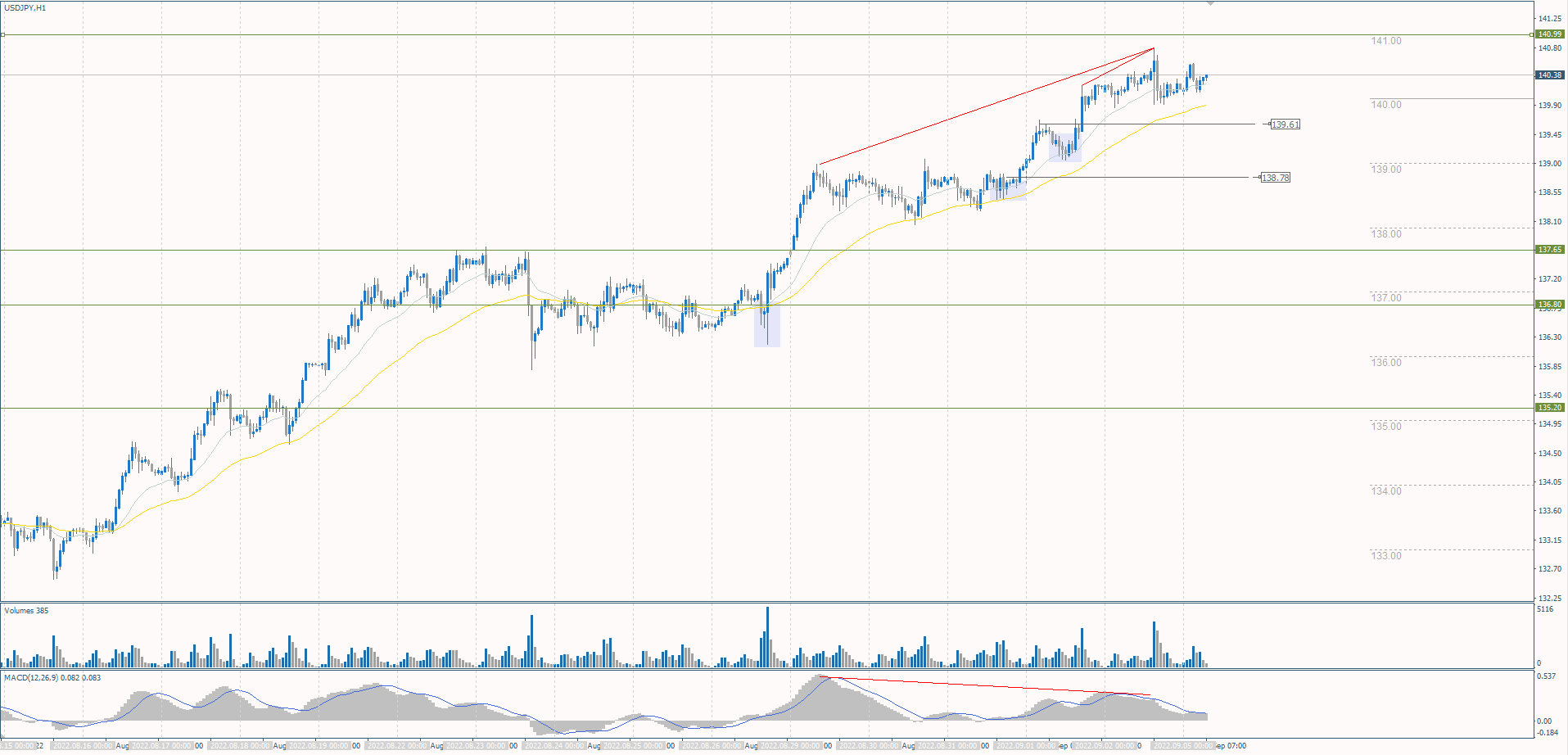 The USD/JPY currency pair