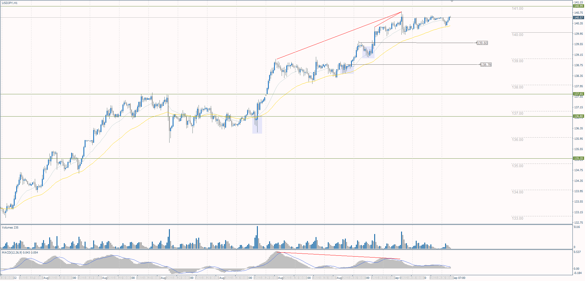 The USD/JPY currency pair