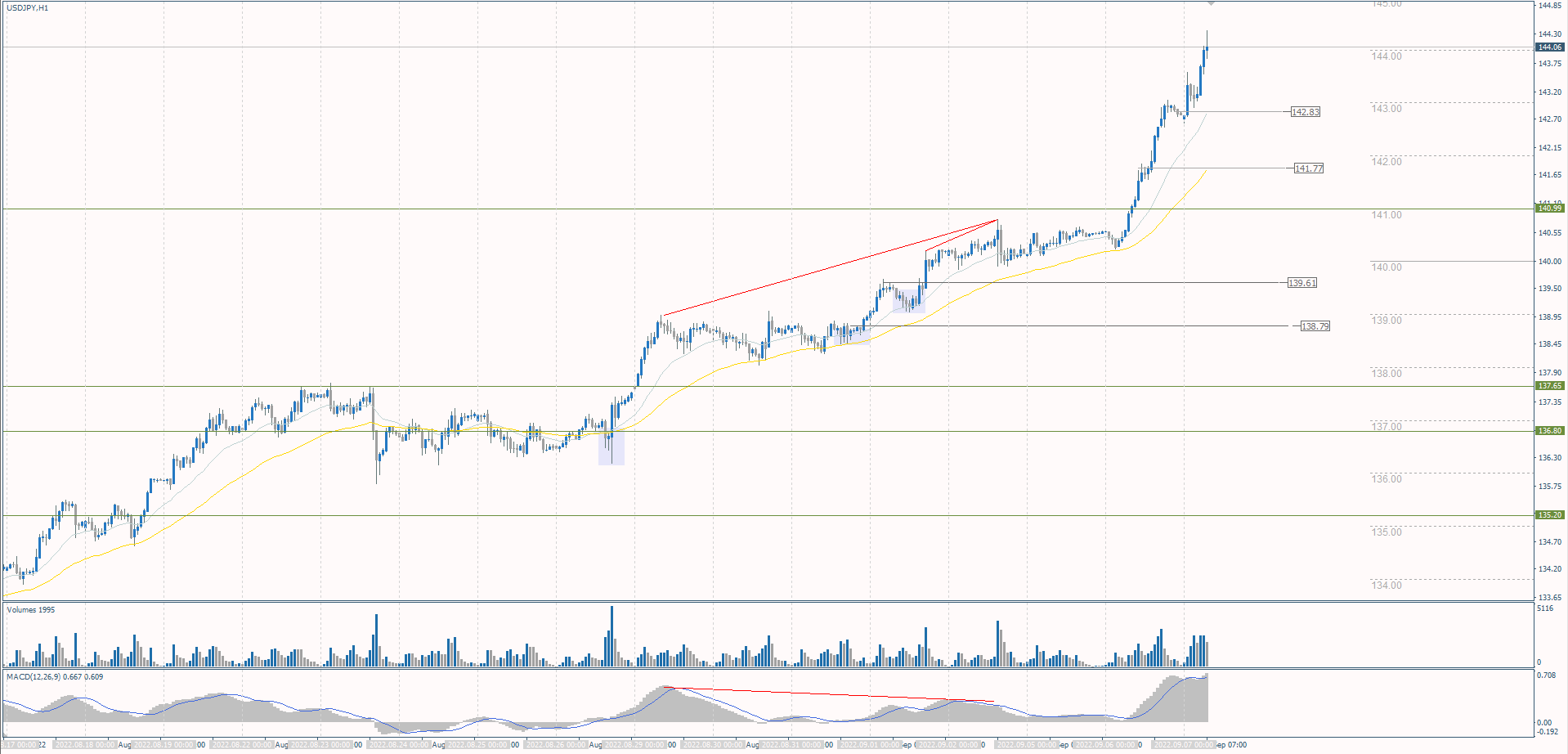 The USD/JPY currency pair