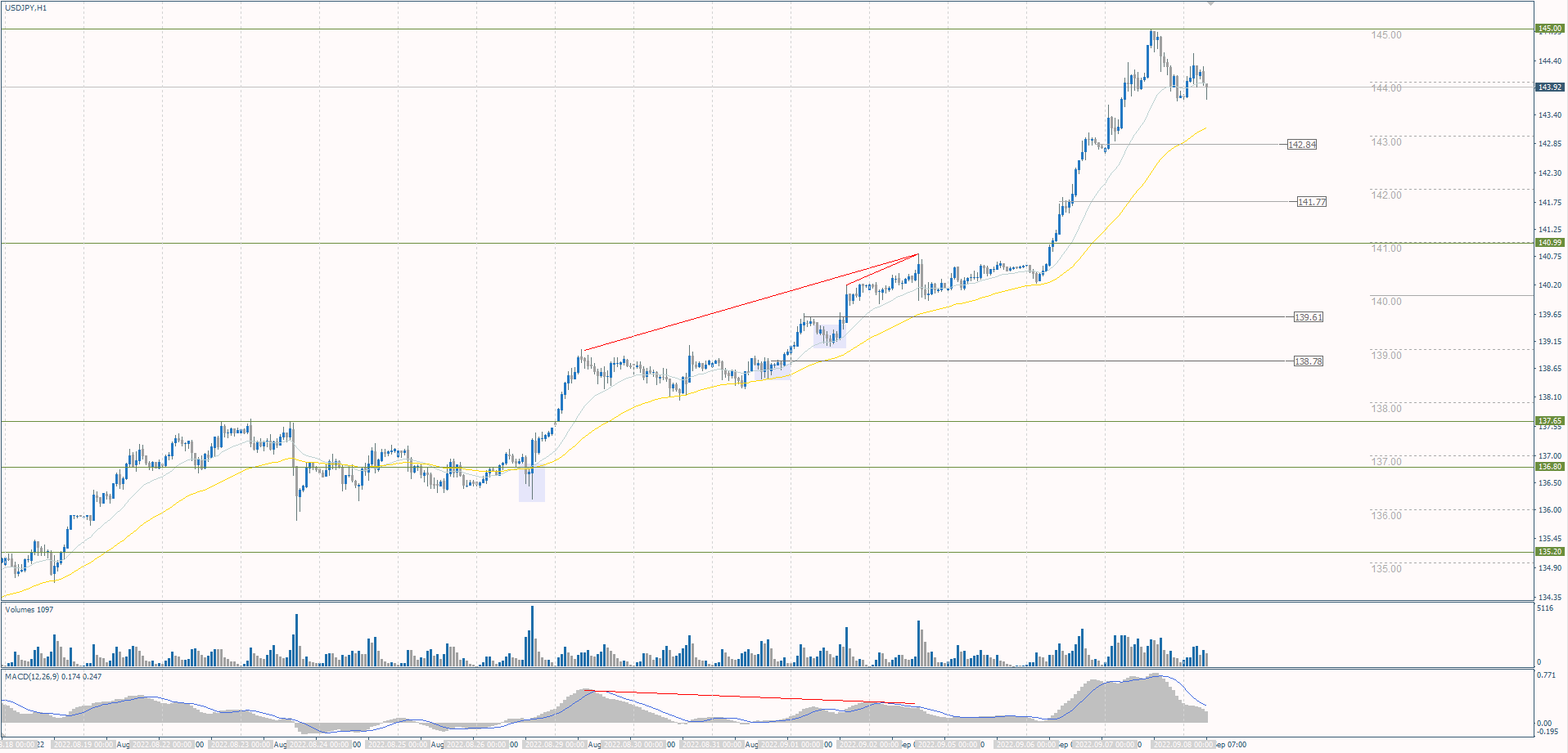 The USD/JPY currency pair