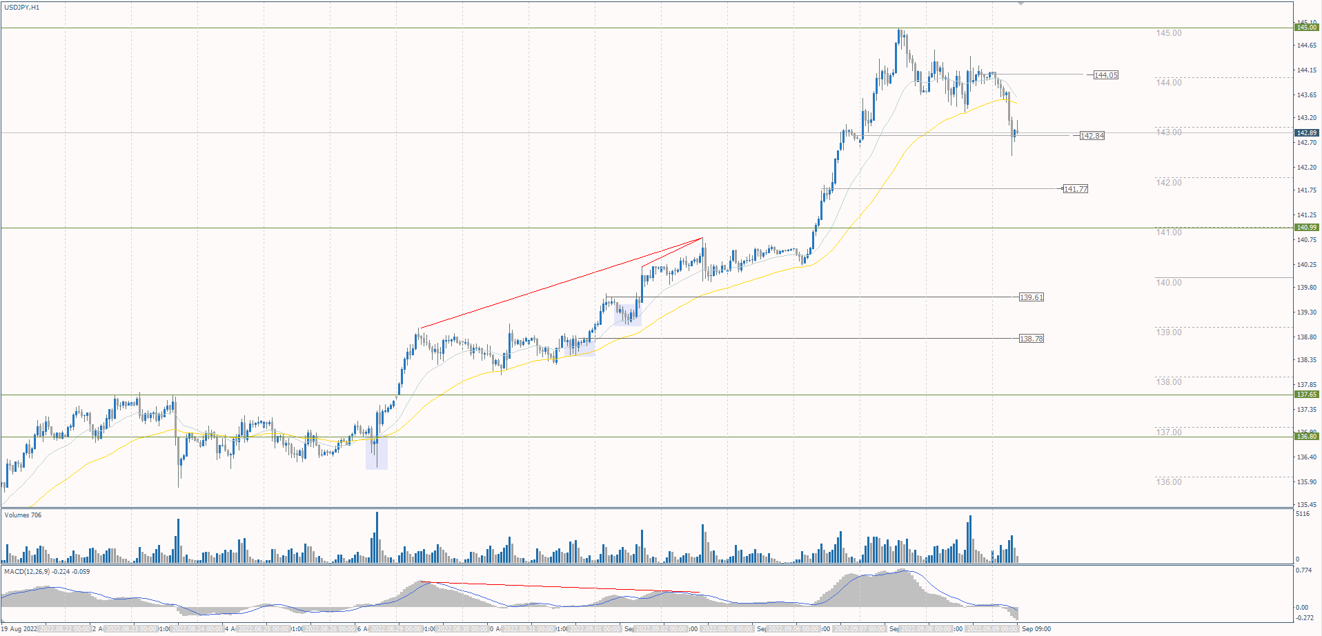 The USD/JPY currency pair