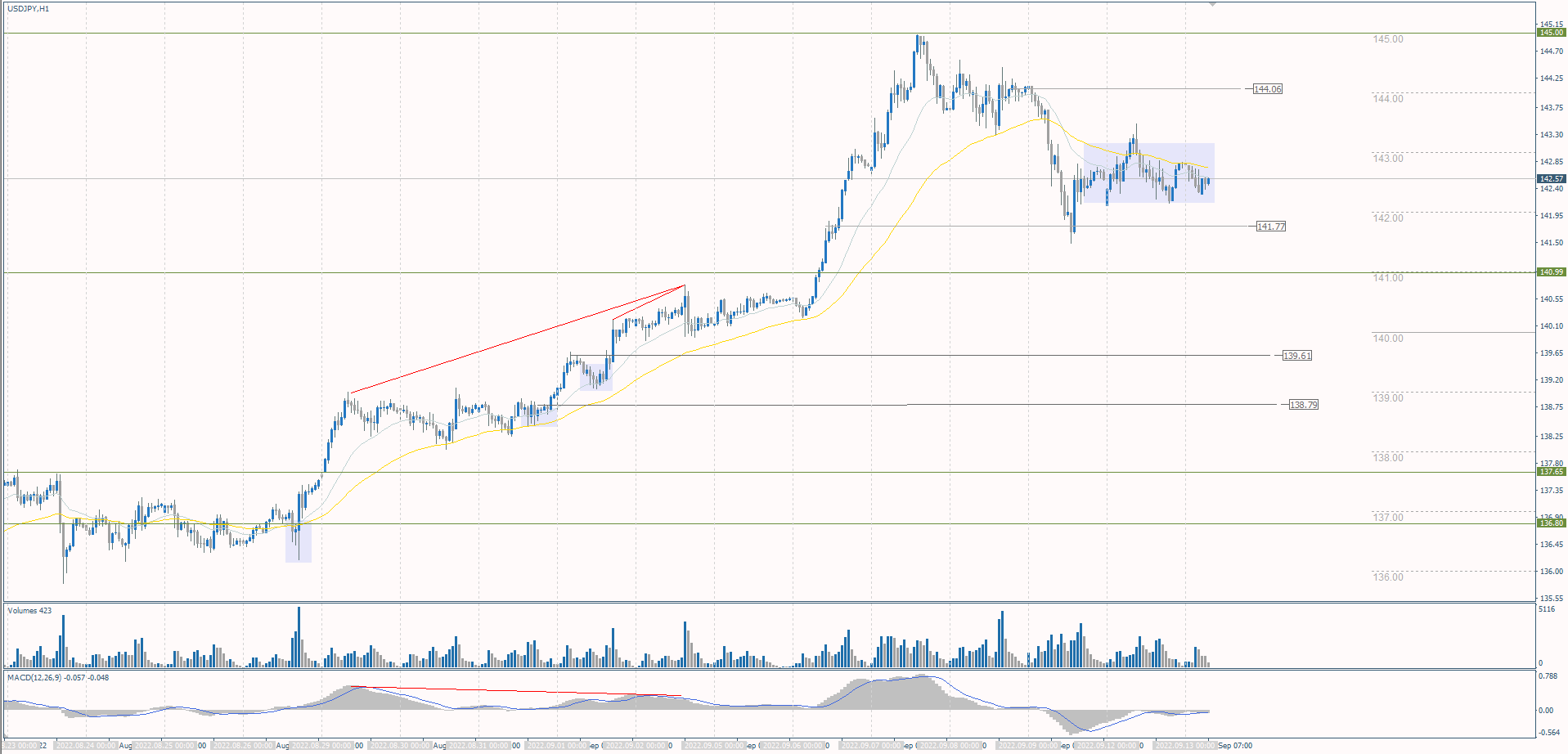 The USD/JPY currency pair