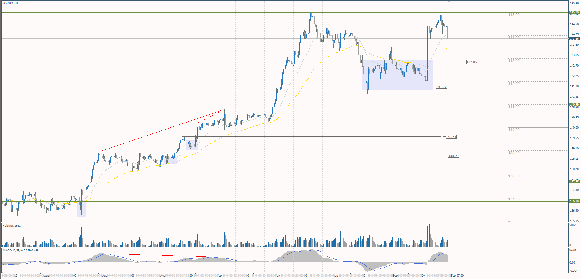 The USD/JPY currency pair