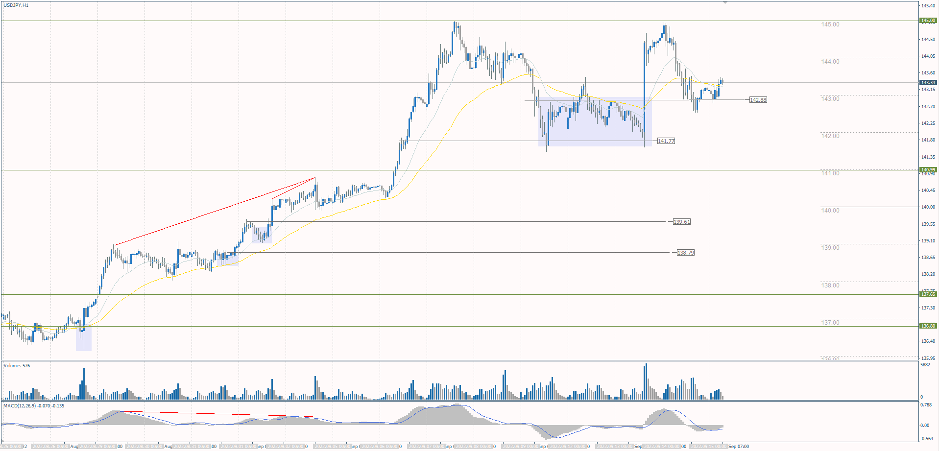 The USD/JPY currency pair