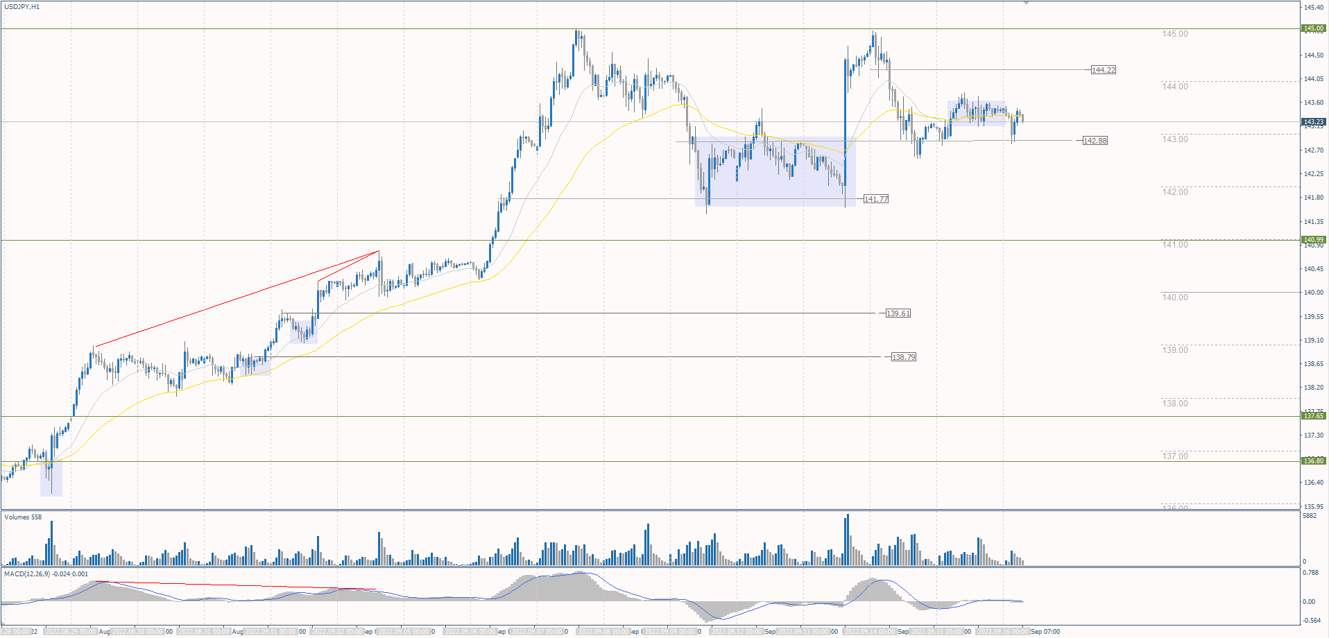 The USD/JPY currency pair
