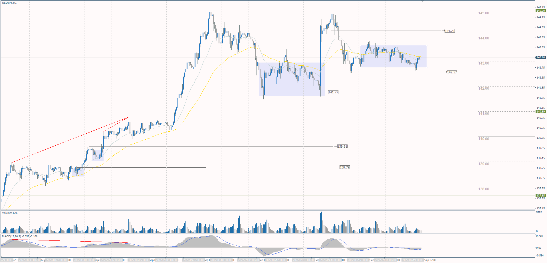 The USD/JPY currency pair