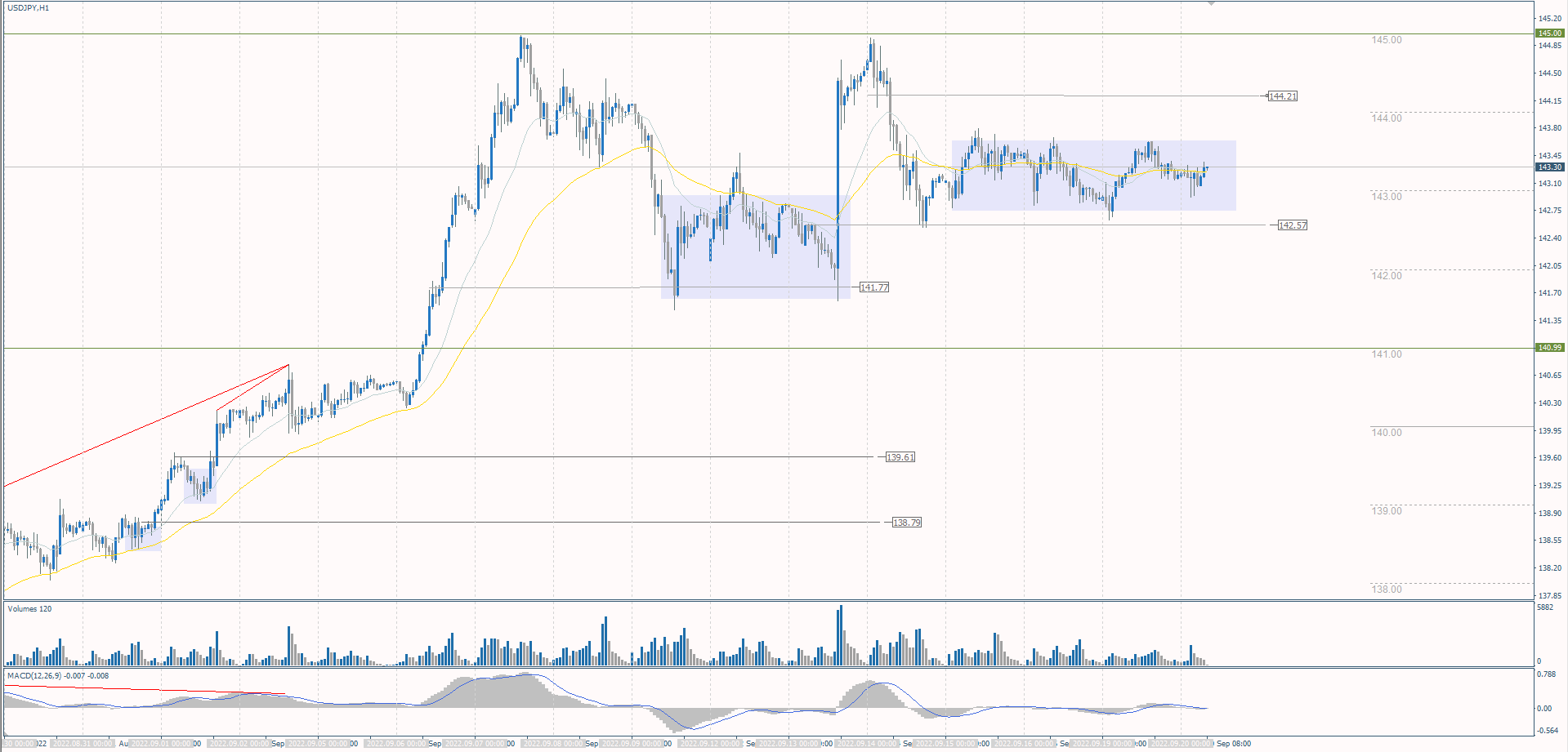 The USD/JPY currency pair