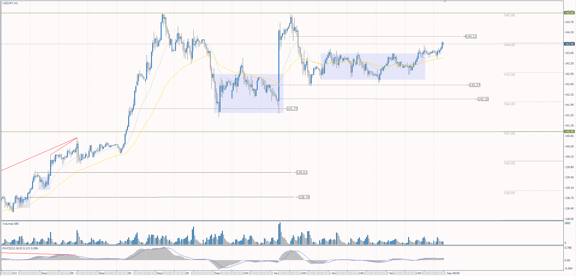 The USD/JPY currency pair