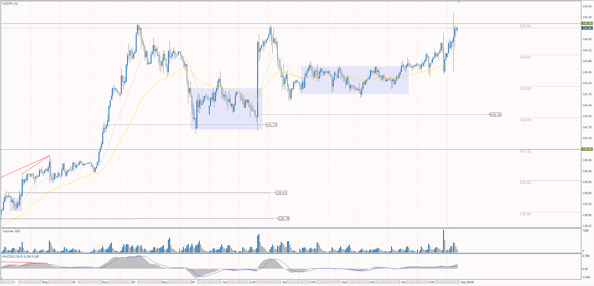 The USD/JPY currency pair