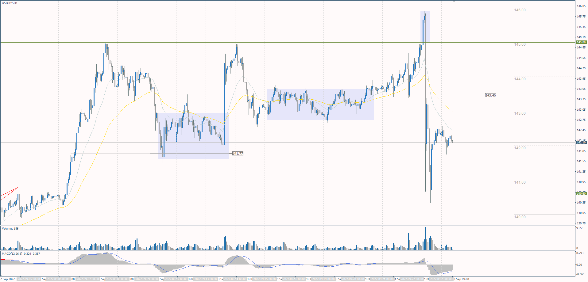 The USD/JPY currency pair