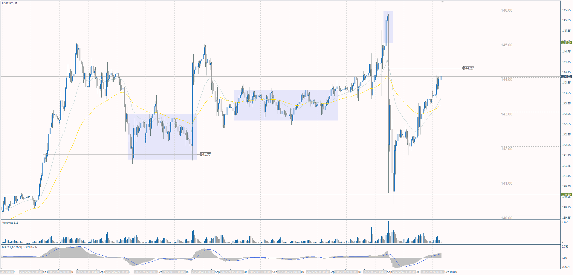 The USD/JPY currency pair