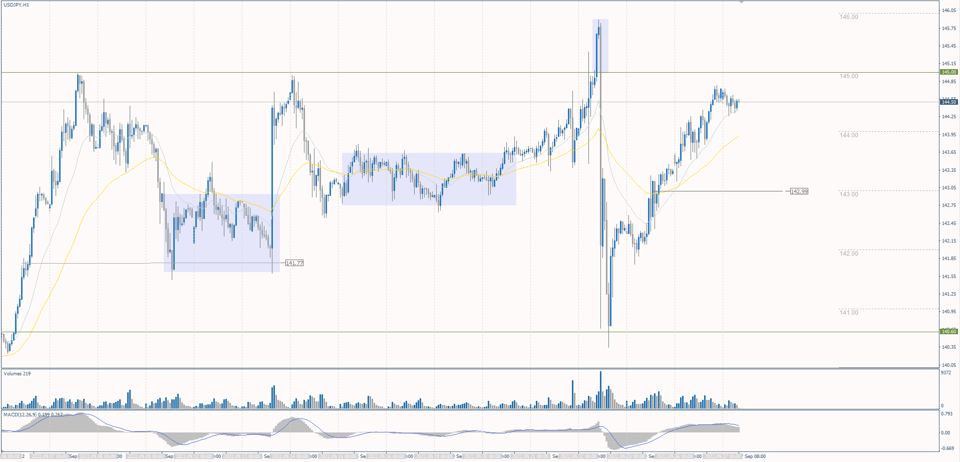 The USD/JPY currency pair