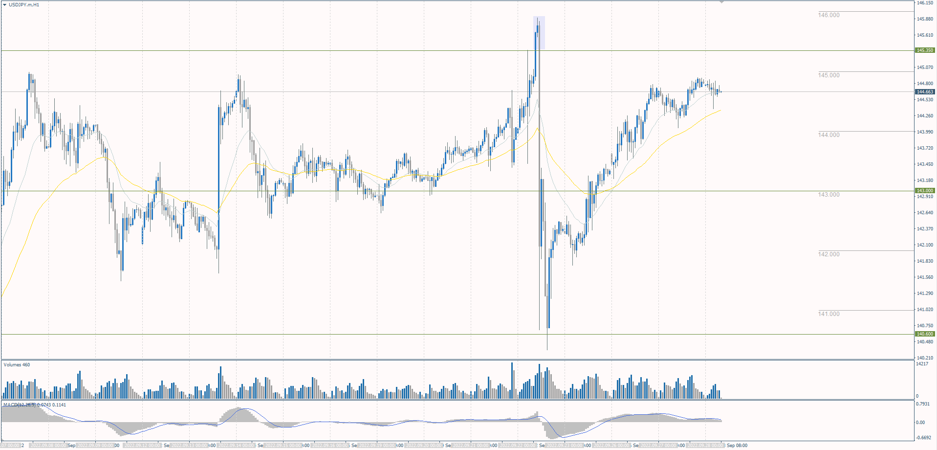 The USD/JPY currency pair