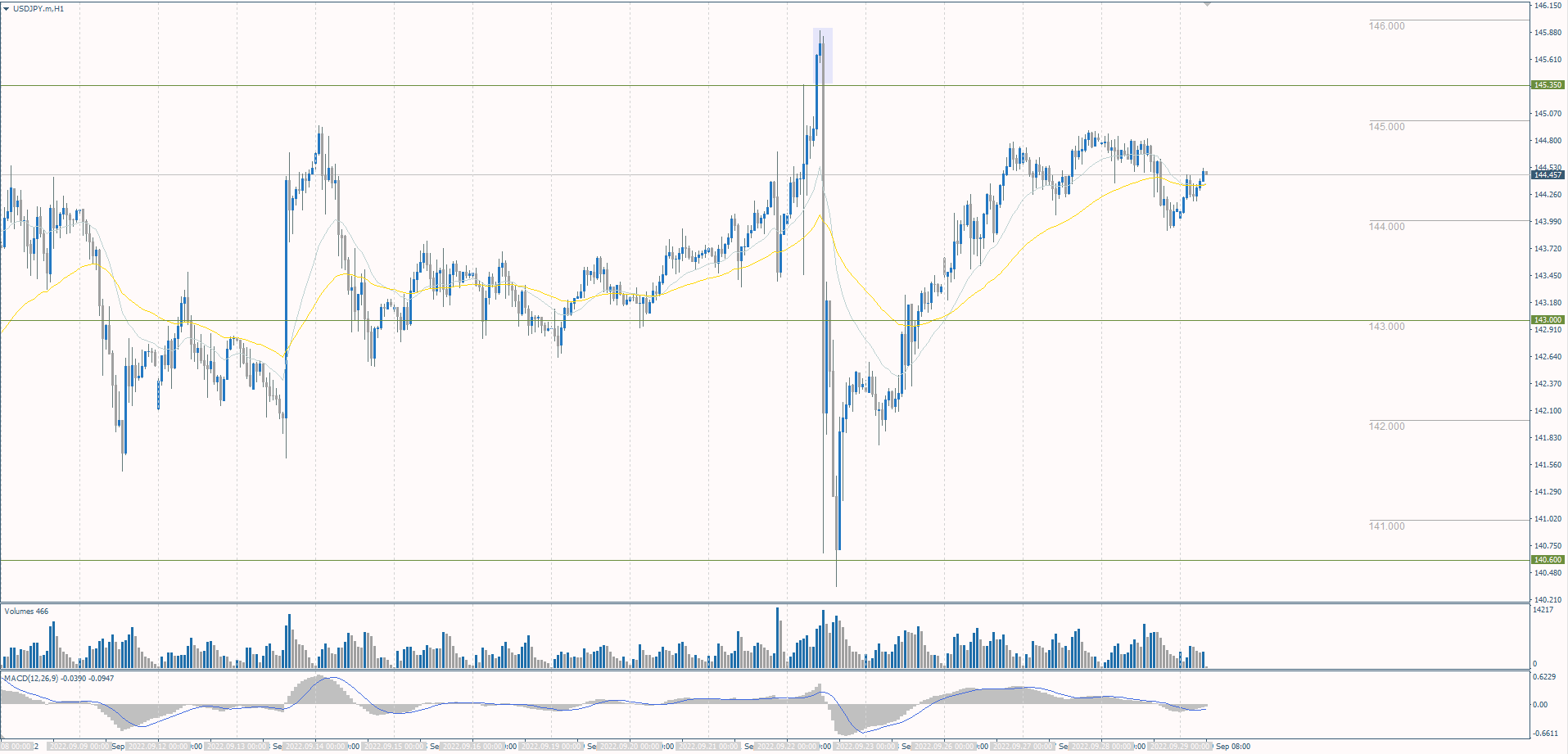 The USD/JPY currency pair