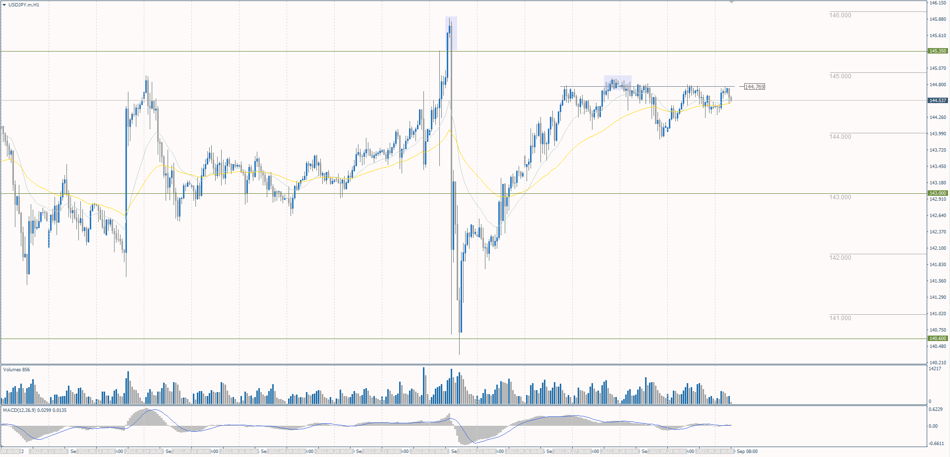 The USD/JPY currency pair