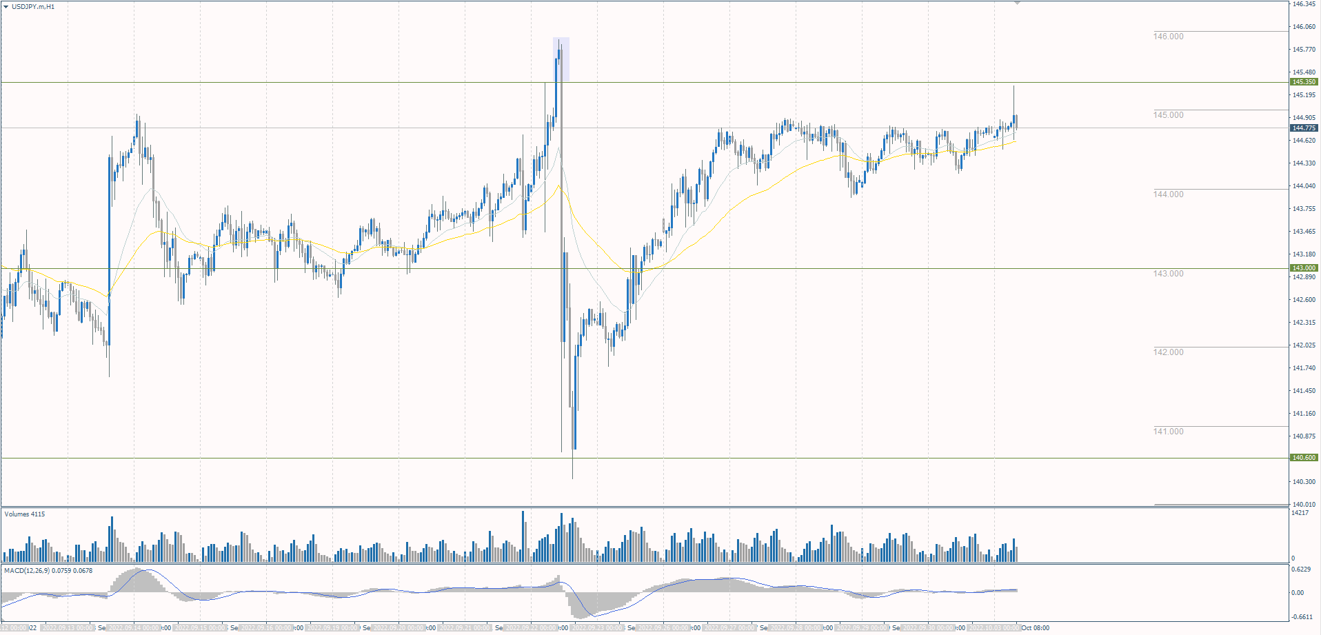 The USD/JPY currency pair