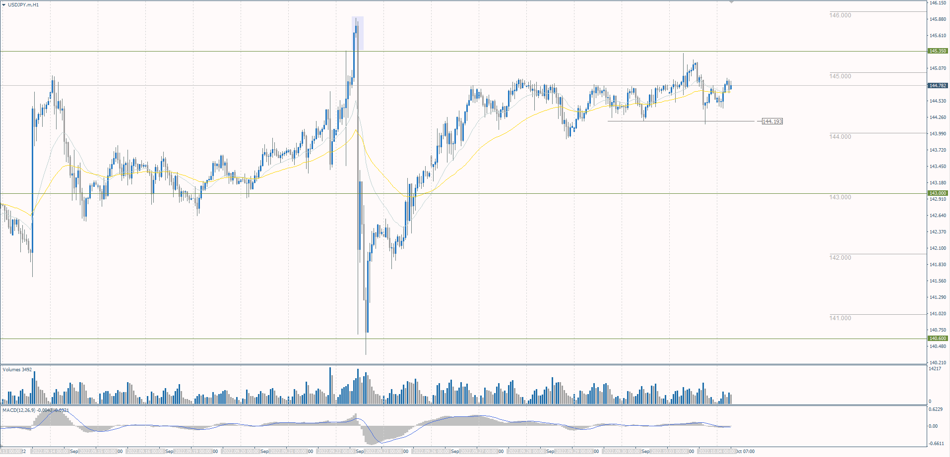The USD/JPY currency pair