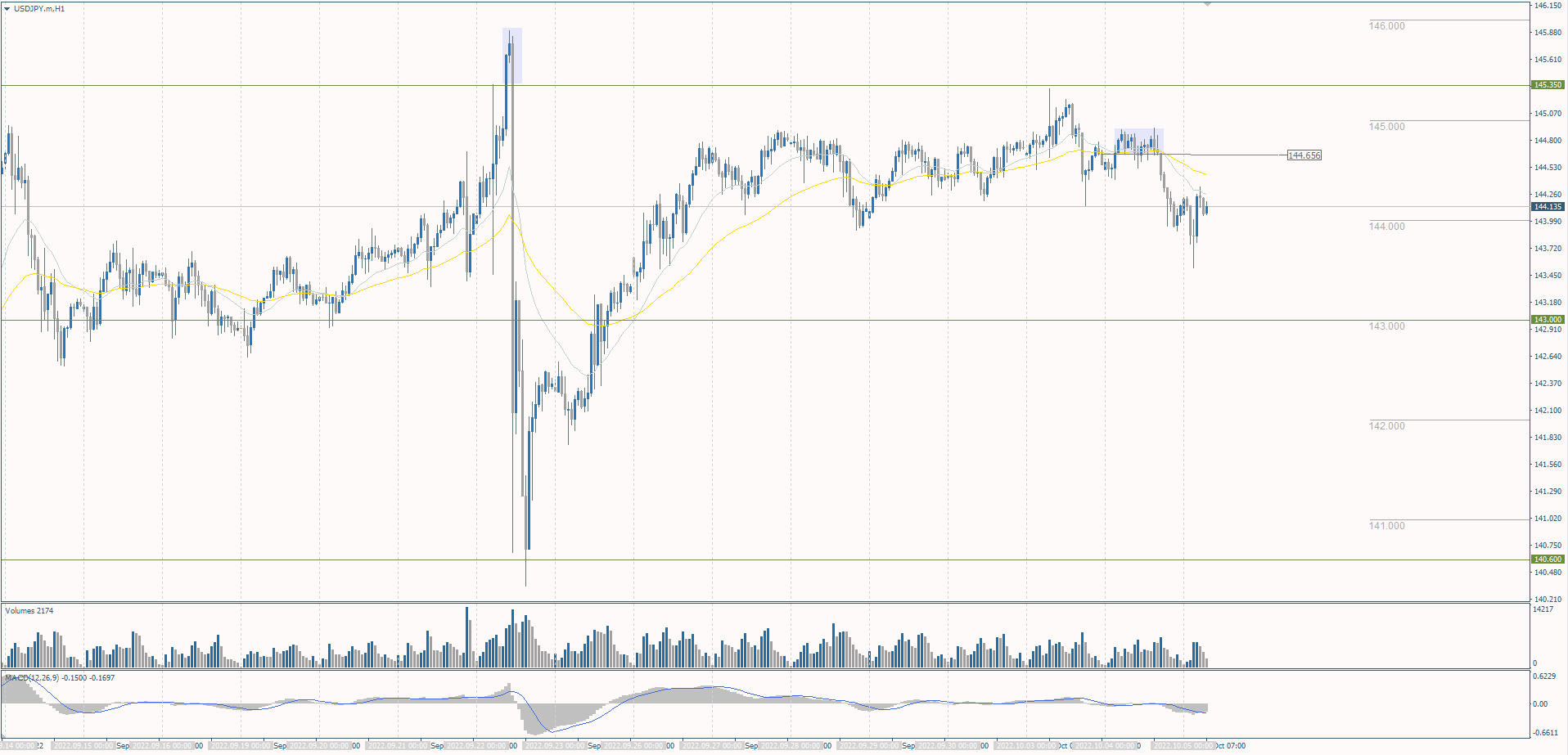 The USD/JPY currency pair