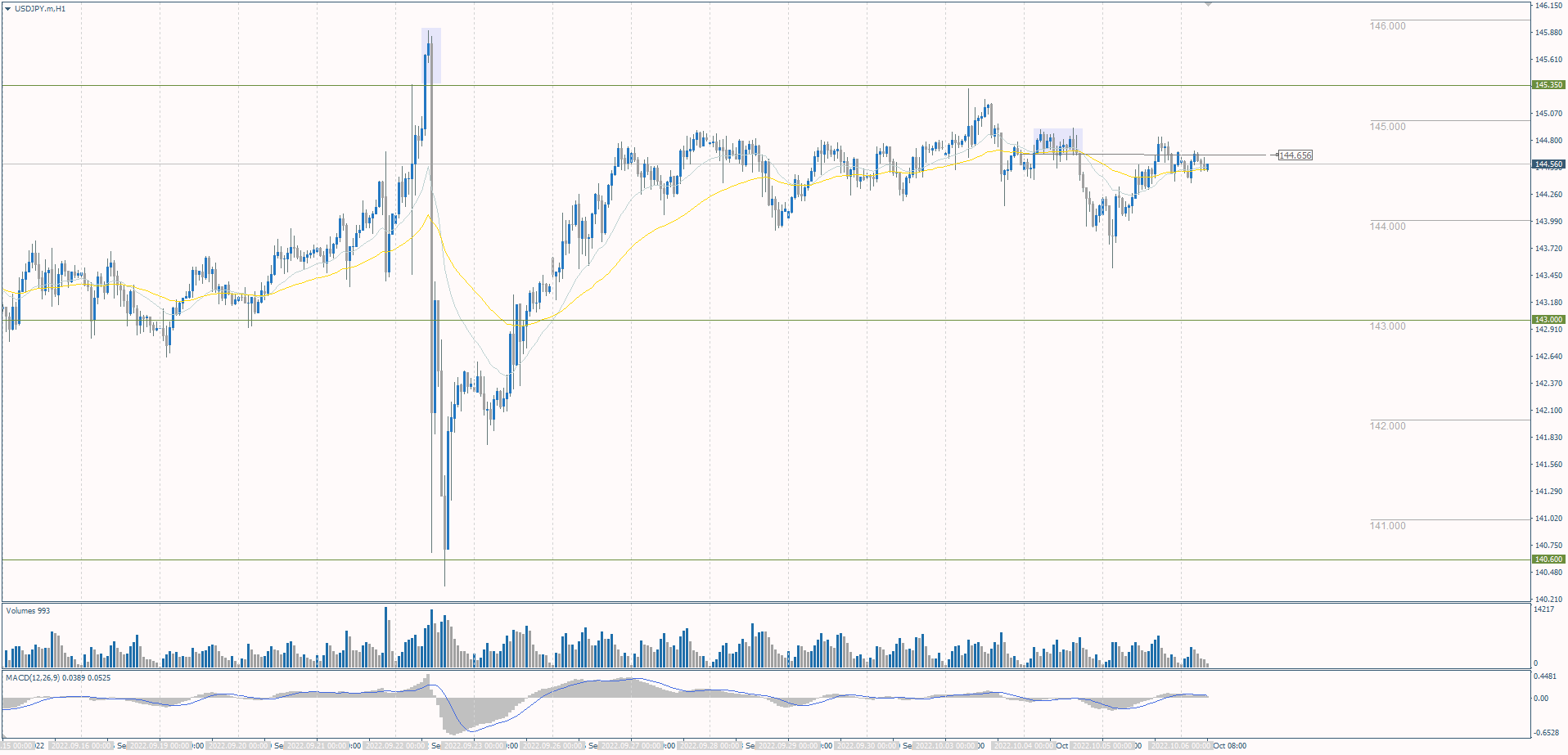 The USD/JPY currency pair