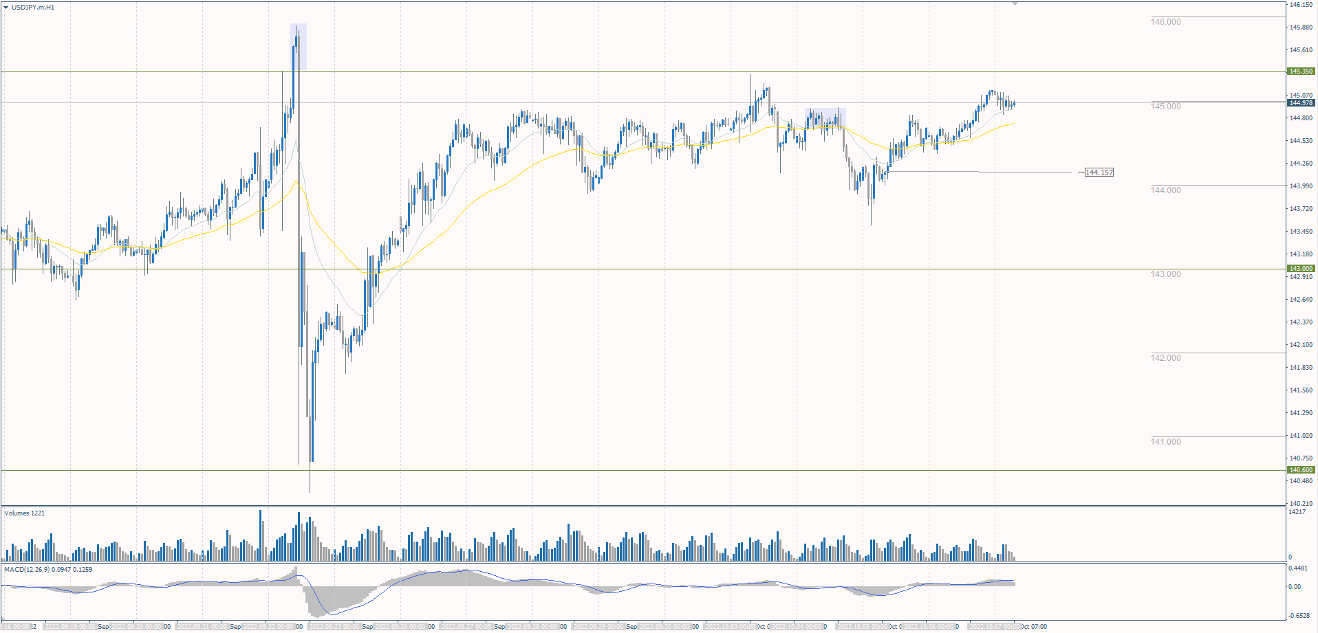 The USD/JPY currency pair