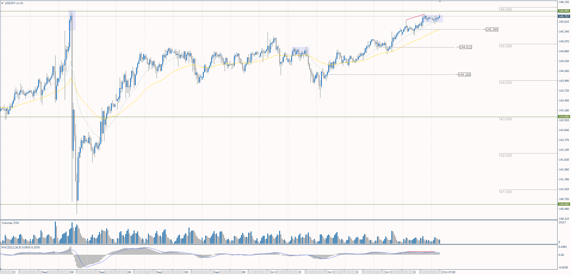 The USD/JPY currency pair