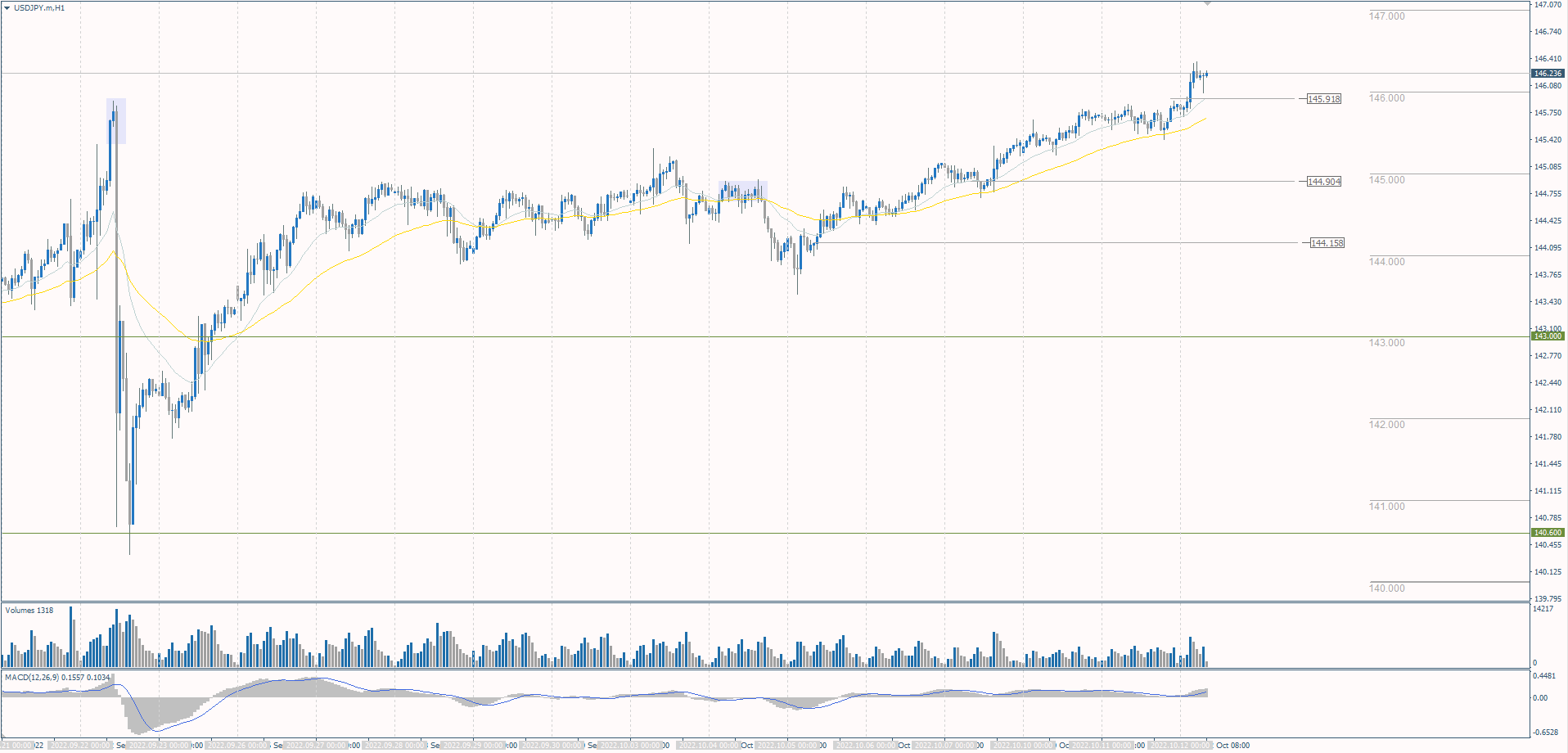 The USD/JPY currency pair