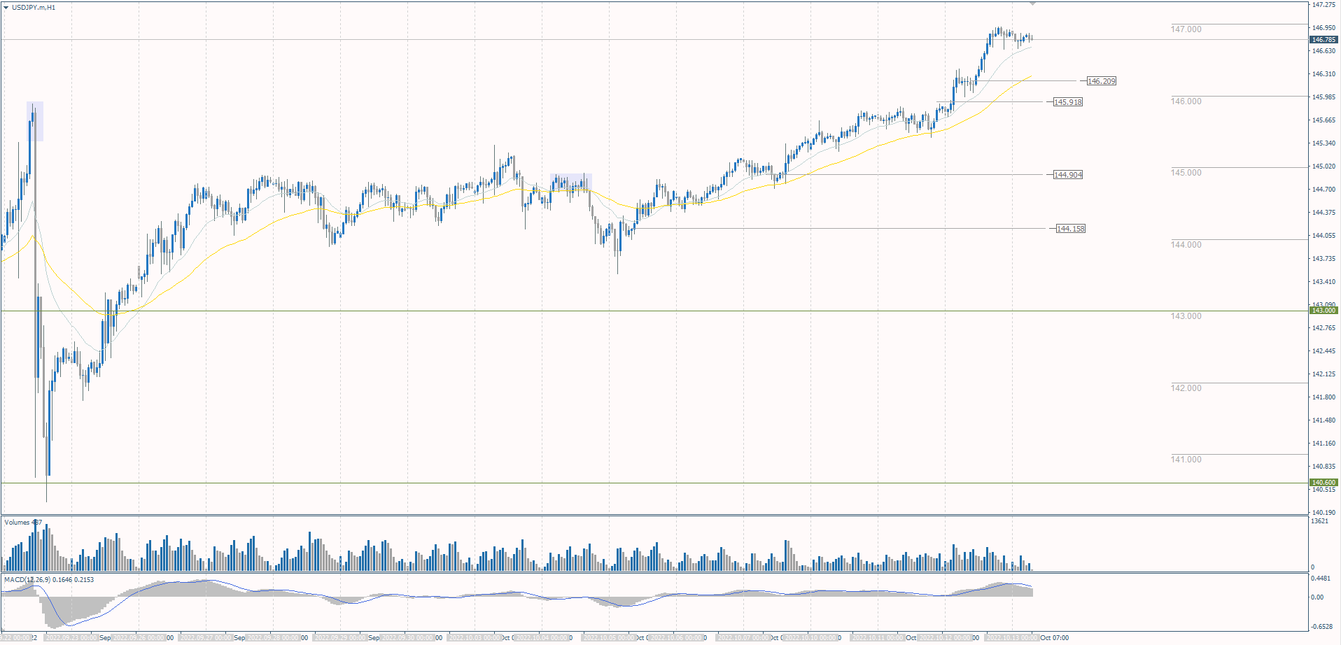 The USD/JPY currency pair