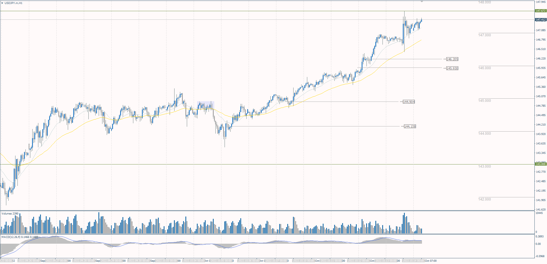 The USD/JPY currency pair